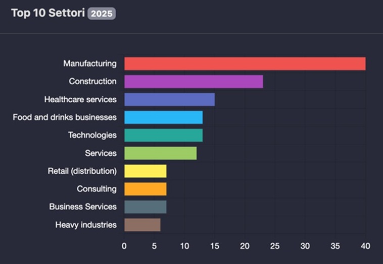Classifica real-time per l’anno 2025 dei settori lavorativi impattati dal ransomware. Fonte Ransomfeed.it